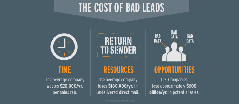 Infographic on the cost of bad leads: $20,000 a year wasted per sales rep and $600 billion in lost US sales