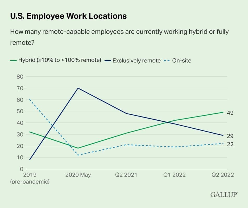Gallup line chart: hybrid work rose to 49% of remote-capable US employees by Q2 2022, fully remote fell to 29%