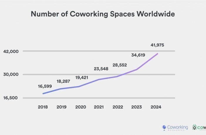 Line chart: coworking spaces worldwide grew from 16,599 in 2018 to 41,975 in 2024