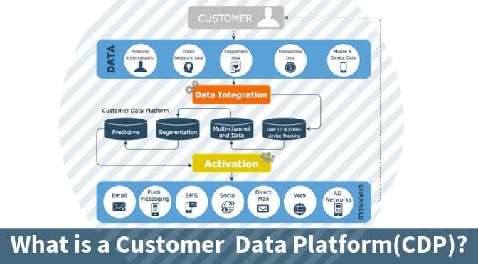 Diagram of a customer data platform: customer data is integrated, segmented, and activated across marketing channels