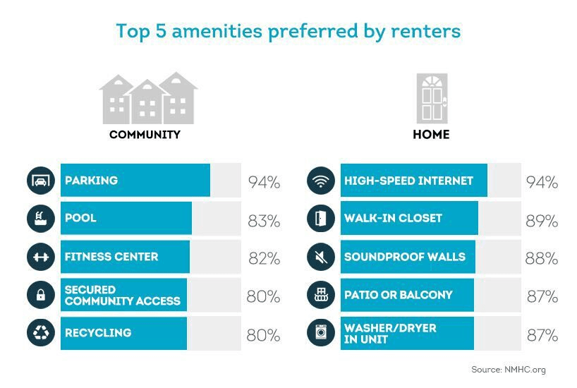 NMHC chart of top renter amenities: parking 94% for the community, high-speed internet 94% in the home