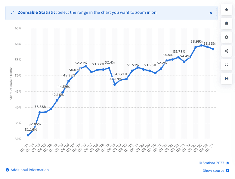 mobile traffic graph - multifamily marketing