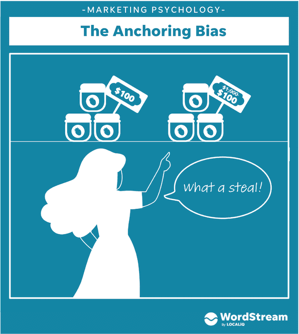 Anchoring bias cartoon: a $100 item marked down from $1,000 looks like a steal next to one priced $100