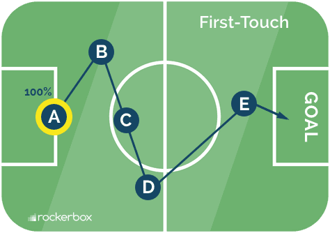 First-touch attribution shown as a soccer play: touchpoint A gets 100% of the credit for the goal