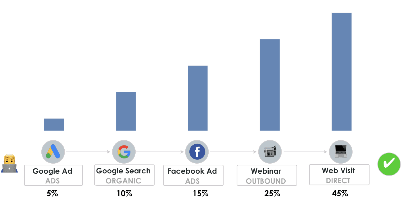 last touch attribution - multifamily marketing