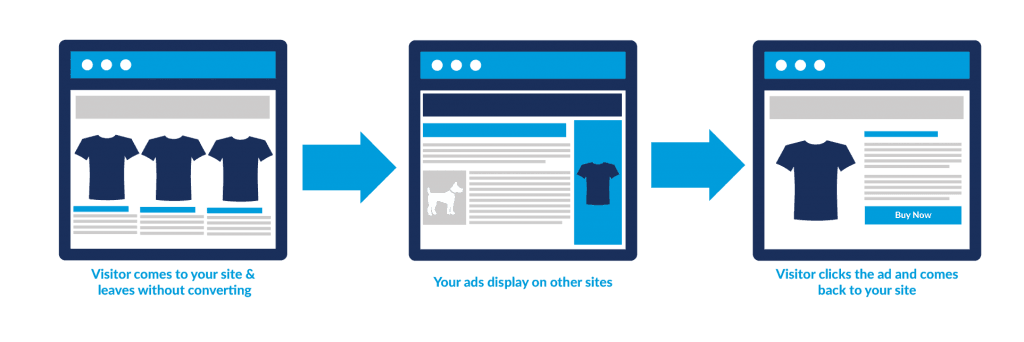 Retargeting diagram: a visitor leaves your site, sees your ads on other sites, then clicks back to your site