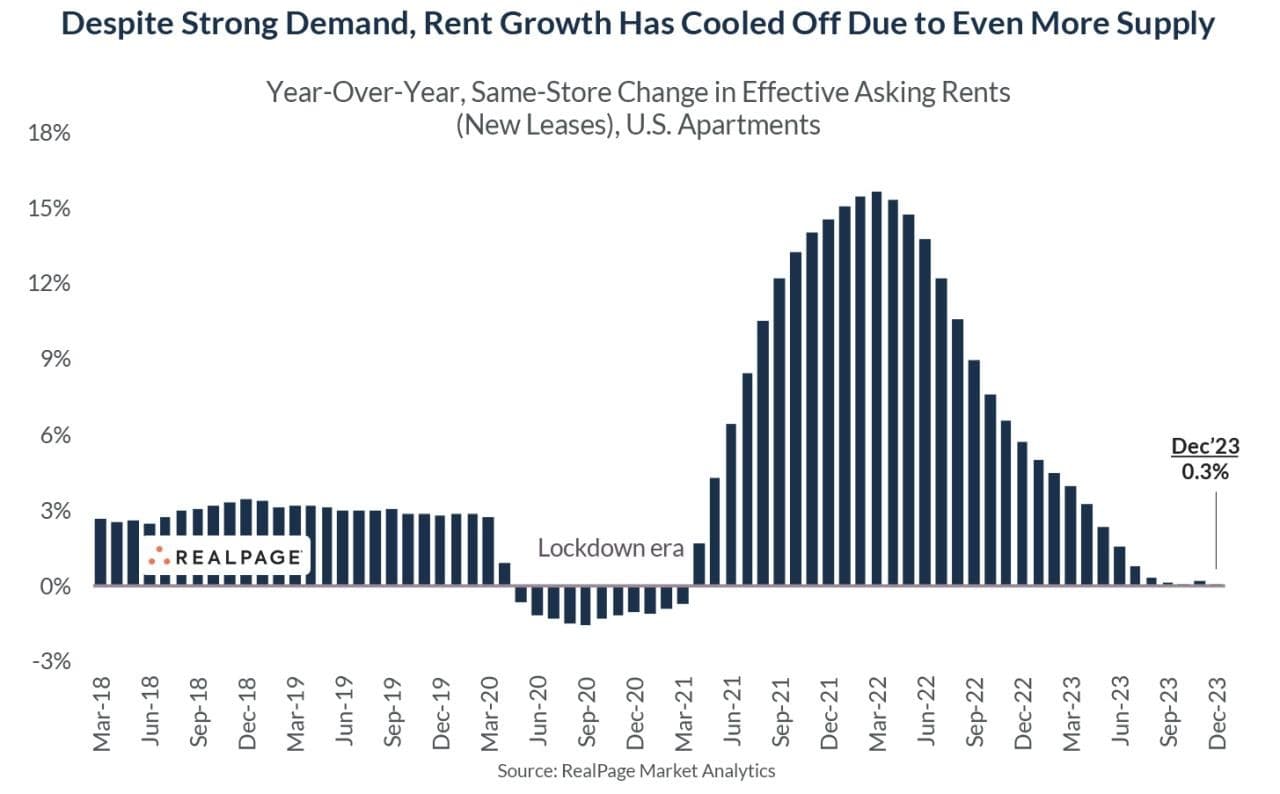Bar chart: US apartment rent growth on new leases peaked near 15% in 2022 and cooled to 0.3% by Dec 2023
