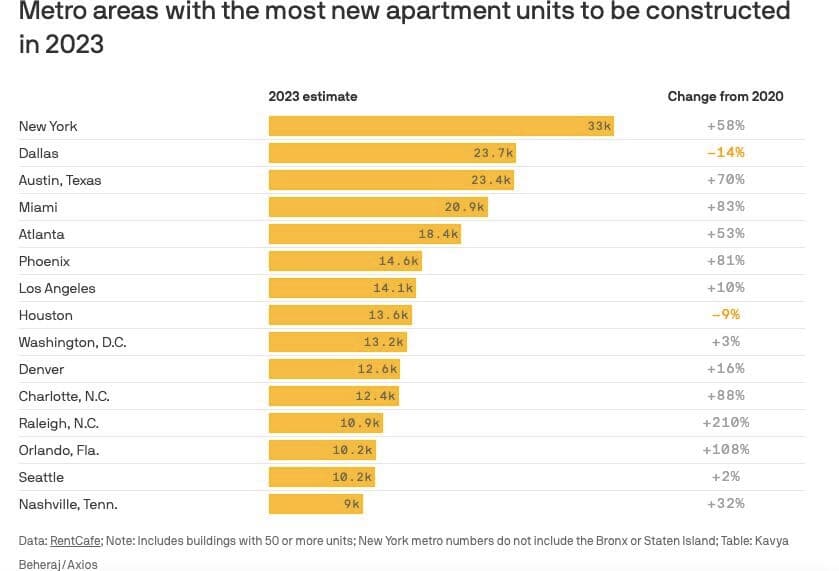 Bar chart of 2023 new apartment units by metro: New York leads with 33k, then Dallas 23.7k and Austin 23.4k