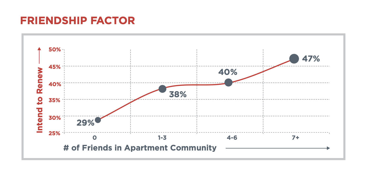 Line chart: intent to renew rises from 29% with no friends in the community to 47% with seven or more