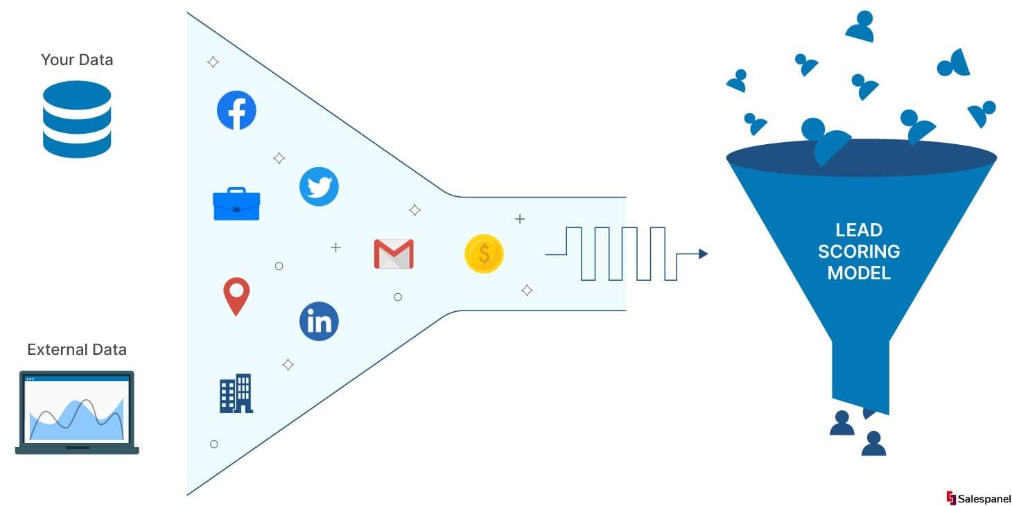 Diagram: your data and external data from many channels feed into a lead scoring model funnel