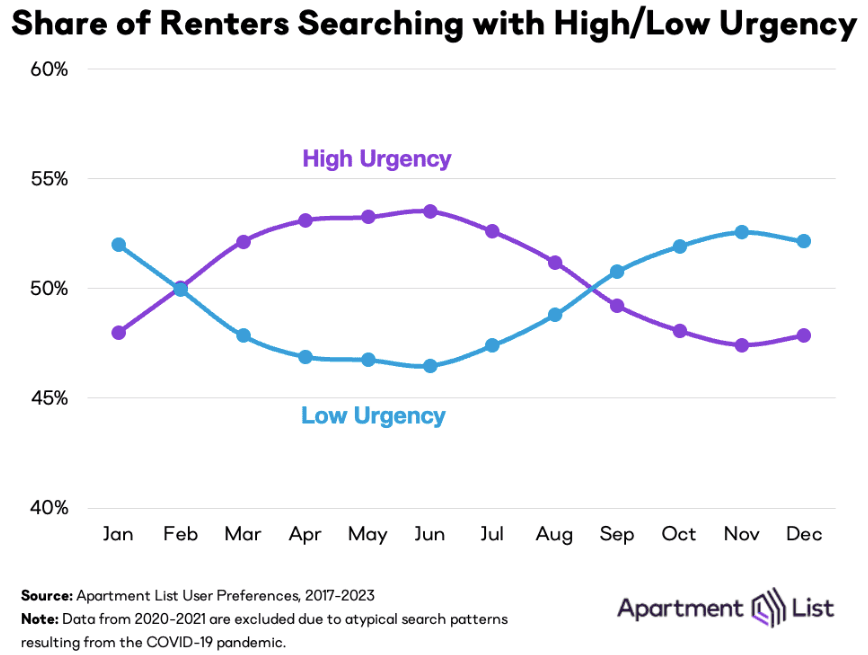 apartment seasonality - apartment list - flair -multifamily marketing