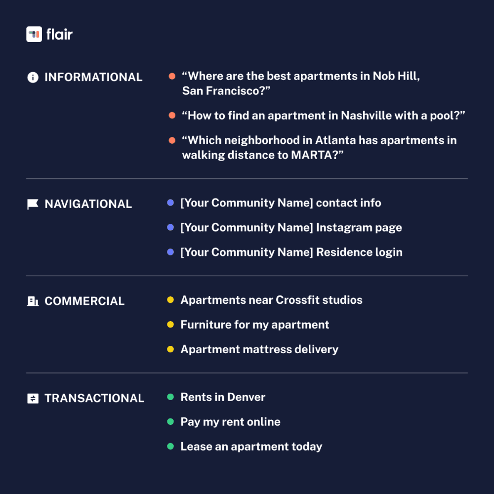 Apartment search query examples sorted by intent: informational, navigational, commercial, and transactional